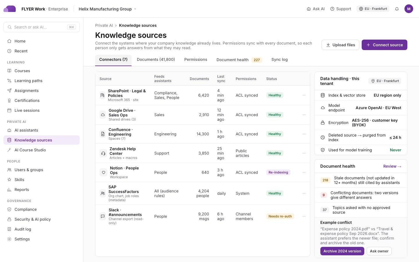 Página de fontes de conhecimento do FLYER Enterprise listando os conectores SharePoint, Google Drive, Confluence, Zendesk e Notion com status de sincronização de permissões, tratamento de dados na região da UE e saúde dos documentos